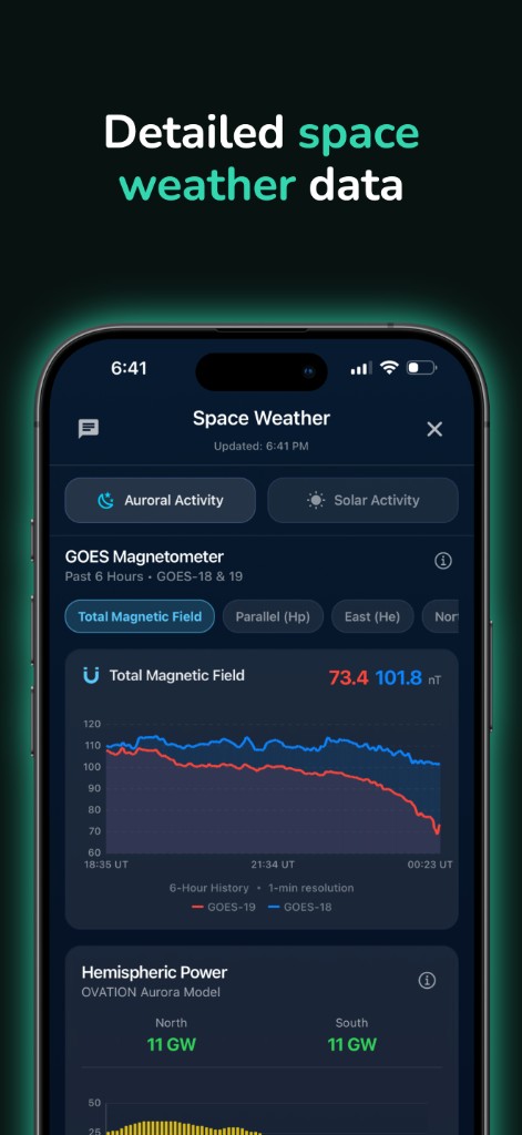 Space weather with GOES magnetometer and aurora power